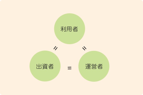 利用者 = 出資者 = 運営者