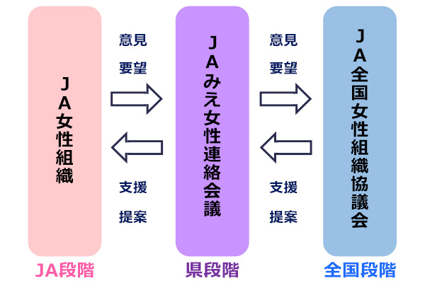 ＪＡみえ女性連絡会議とは？