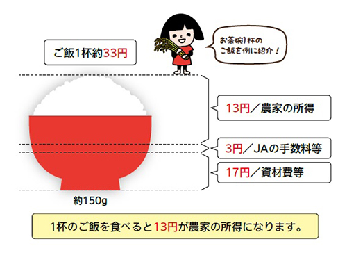 1杯のご飯を食べると13円が農家の所得になります。